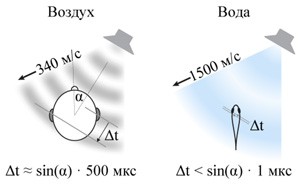 Рис. 2. Использование задержки прихода звука между ушами