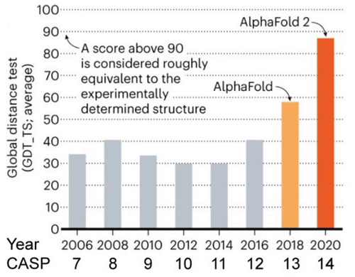 Рис. 4. Показатели программ-победителей CASP в разные годы
