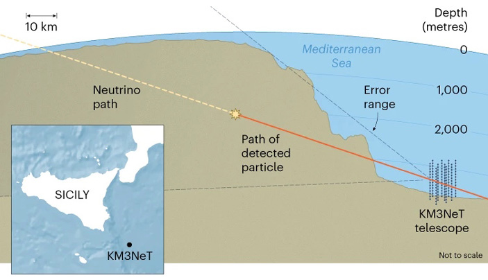 Рис. 1. Предполагаемая траектория полета астрофизического нейтрино