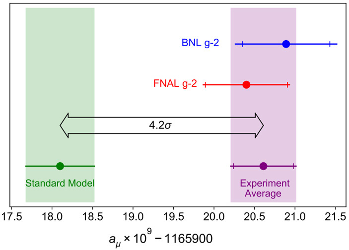 Результаты измерений и расчетов аномального магнитного момента мюона по состоянию на 2021 год