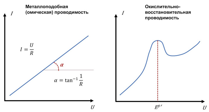 Рис. 3. Вольт-амперные характеристики при омической проводимости и окислительно-восстановительной проводимости