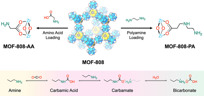 Строение MOF-808