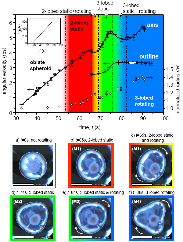 Рис. 3. Верхний рисунок — график изменения формы водяной капли объемом 1,5 мл со временем от частоты при изменении частоты вращения жидкости. График во вставке — зависимость тока между электродами от времени. Рисунки а–f — последовательность фотографий, показывающих изменение формы водяной капли. Название фотографий (М1, М2, М3, М4) соответствует названиям видеофайлов, демонстрирующих эволюцию формы капли. См. подробности в тексте. Рисунок и фотографии из обсуждаемой статьи