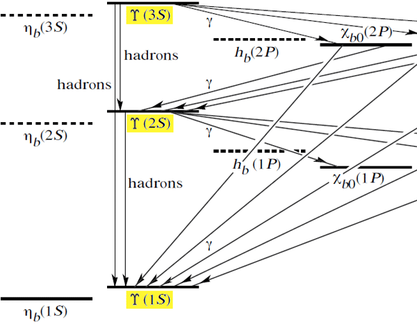 Рис. 2. Уровни энергии b-кварк-антикварковой пары. Каждый уровень энергии отвечает своей частице; три состояния, обсуждаемые в этой заметке, выделены желтым цветом. Изображение с сайта caaubin.people.wm.edu/Phys771/Handouts/handouts.html