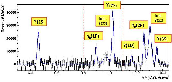 Рис. 3. Спектроскопия боттомониев, наблюдающаяся в их распадах на π–π+-пары. Изображение с сайта www.pnnl.gov