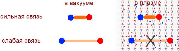 Рис. 4. Кварк и антикварк, притягивающиеся друг к другу, могут образовывать связанные состояния с разной силой связи, которая зависит от среднего расстояния между ними. Рисунок И. Иванова