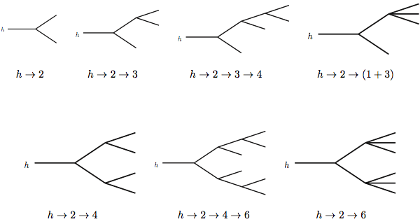 Семь типов распада хиггсовского бозона, которые были проанализированы в рамках проекта