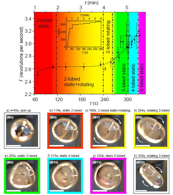 Рис. 4. Верхний рисунок — график изменения формы водяной капли объемом 3 мл со временем при изменении от частоты вращения жидкости. График во вставке — зависимость тока между электродами от времени. Рисунки а–h — последовательность фотографий, показывающих изменение формы водяной капли. Название фотографий (М5, М6 ... M12) соответствует названиям видеофайлов, демонстрирующих эволюцию формы капли. См. подробности в тексте. Рисунок и фотографии из обсуждаемой статьи