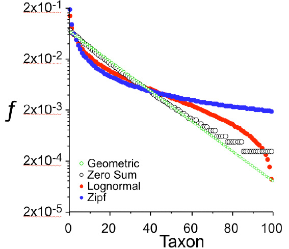 Распределение видовых обилий в «простых» и «сложных» сообществах при одном и том же числе видов (100) и одинаковой равномерности РВО. Это не эмпирические данные, а чистая теория. Простые модели: Geometric и Zero Sum, сложные — Lognormal и Zipf. По горизонтальной оси — порядковые номера таксонов (видов или родов) от первого до сотого, причем таксоны выстроены в порядке убывания их численности. По вертикальной оси — доля таксона в общей численности сообщества. Рис. из дополнительных материалов к статье в Science