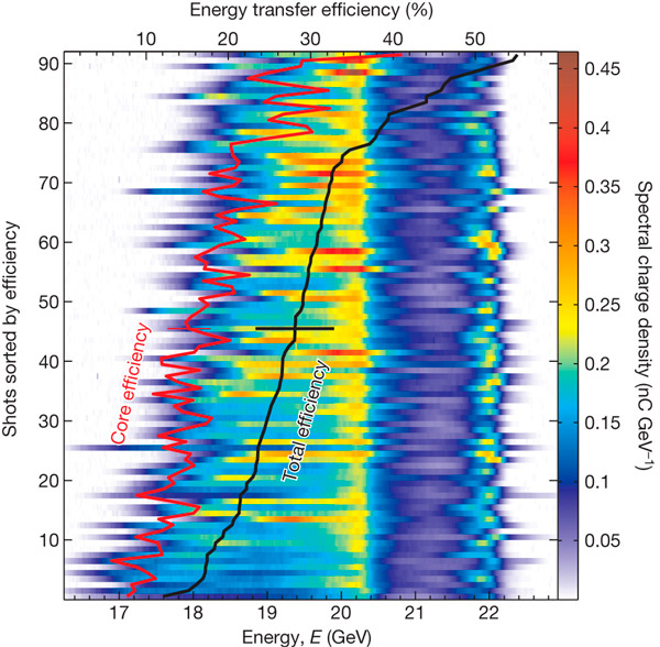 Рис. 2. Распределение электронов по энергиям в конце ускорения в различных выстрелах