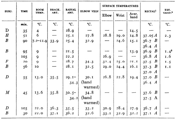 Температура артерий и вен у людей