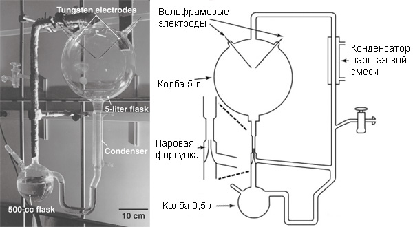 Слева: аппарат Стэнли Миллера для опытов с электрическими разрядами в горячем паре. Справа: схема аппарата. Выбросы пара через форсунку должны имитировать парогазовые смеси при вулканических извержениях. Изображения из обсуждаемых статей в Science
