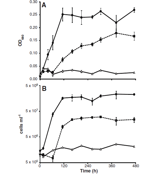 Рис. 4. Динамика роста культуры на мышьяке без фосфора (квадратики), с фосфором без мышьяка (кружочки), без фосфора и без мышьяка (белые треугольнички). Графики из обсуждаемой статьи в Science