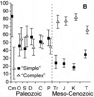 Соотношение «простых» и «сложных» сообществ в течение фанерозоя. Время идет слева направо. Обозначения периодов: Cm — кембрий, O — ордовик, S — силур, D — девон, C — карбон, P — пермь, Tr — триас, J — юра, K — мел, T — третичный (палеоген + неоген). По вертикальной оси — доля коллекций с простыми (квадратики) и сложными (треугольнички) распределениями видовых обилий среди коллекций данного возраста. Вертикальная пунктирная линия — массовое вымирание на рубеже палеозоя и мезозоя. Рис. из статьи в Science