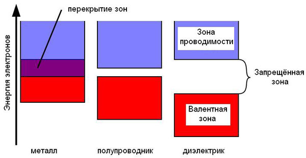 Рис. 1. Зонная структура твердого тела