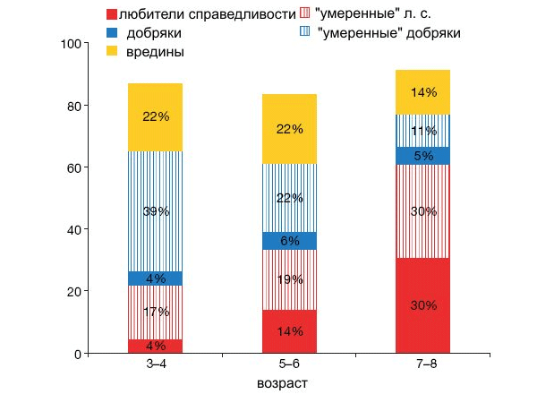 Рис. 1. Доля пяти категорий детей в трех возрастных группах (см. пояснения в тексте). Рисунок из обсуждаемой статьи в Nature