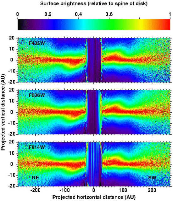 На обработанном изображении (цвета условные) виден внутренний диск, наклоненный к внешнему. Изображение в центральной части искажено при убирании света звезды (из статьи D. A. Golimowski et al.)