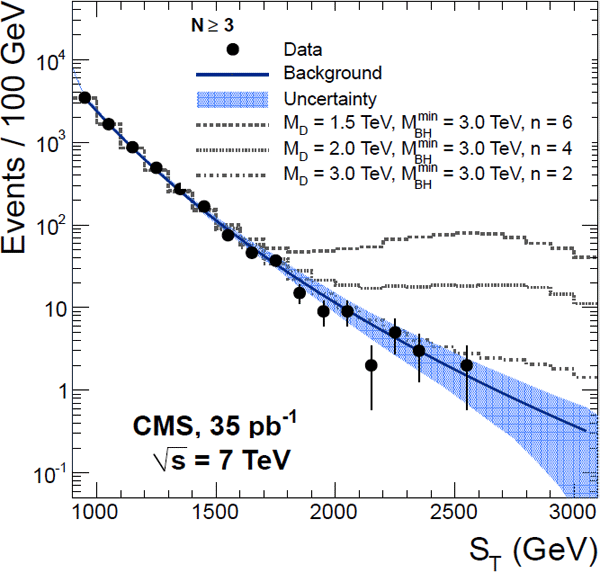Распределение событий по полной поперечной энергии. Изображение из обсуждаемой статьи