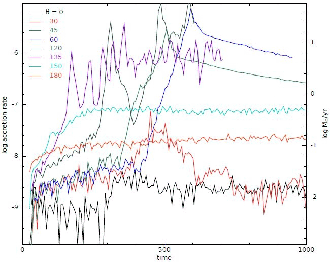 Рис. 3. Темпы аккреции в прецессирующих дисках вокруг двойной черной дыры при разных углах наклона