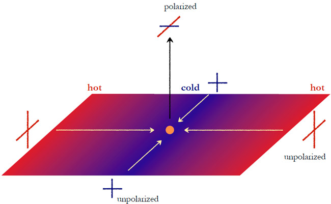 Главный эффект, приводящий к частичной поляризации реликтового излучения