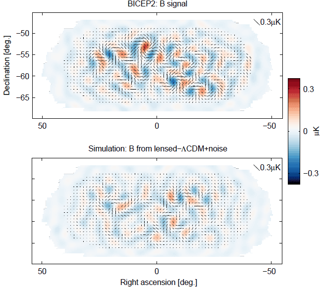Зарегистрированная экспериментом BICEP2 карта B-мод поляризации реликтового излучения (вверху) и результат моделирования без учета первичных гравитационных волн (внизу)