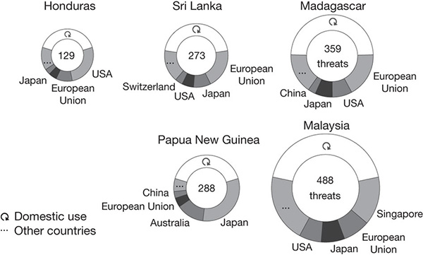 Распределение случаев угрозы существованию «краснокнижным» видам в пяти странах «экспортерах биоразнообразия» по странам потребителям товаров, производство которых наносит ущерб биоразнообразию