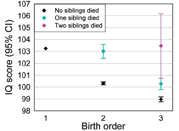 По вертикальной оси: средний показатель IQ призывников. По горизонтальной оси — биологический «порядковый номер» ребенка. Черные ромбы — призывники, у которых старшие братья и сестры не умирали во младенчестве; голубые — в возрасте до года умер один старший брат или сестра; сиреневые — умерло два старших брата или сестры. Рис. из обсуждаемой статьи в Science