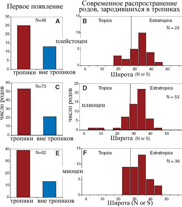 Число родов двустворчатых моллюсков в тропиках и во внетропической зоне. Слева (А,С и Е): в тропиках появилось примерно в два раза больше родов, чем во внетропических зонах. Три правые гистограммы (B, D и F) показывают, что большая часть зародившихся в тропиках моллюсков впоследствии расселилась в холодноводные бассейны. Рис. из обсуждаемой статьи в Science