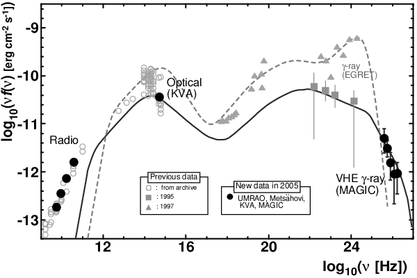 Спектр источника BL Lac. Черными точками в правой части рисунка отмечены новые данные, полученные с помощью установки MAGIC. Таким образом, впервые прототип лацертид обнаружен в жестком гамма-диапазоне на энергиях 0,1–1 ТэВ. Спектр источника изменяется со временем. Черными символами показаны новые данные (получены в 2005 году практически одновременно в радио-, оптическом и гамма-диапазонах). Серыми — старые результаты наблюдений. Как видно, уже старые наблюдения указывали на вариации спектра, особенно в гамма-диапазоне. Например, наблюдения прибора EGRET на борту Комптоновской гамма-обсерватории (CGRO), проведенные в разное время (серые треугольники и квадраты в правой части рисунка), не согласуются друг с другом. (Рис. из обсуждаемой статьи J. Albert et al., astro-ph/0703084)