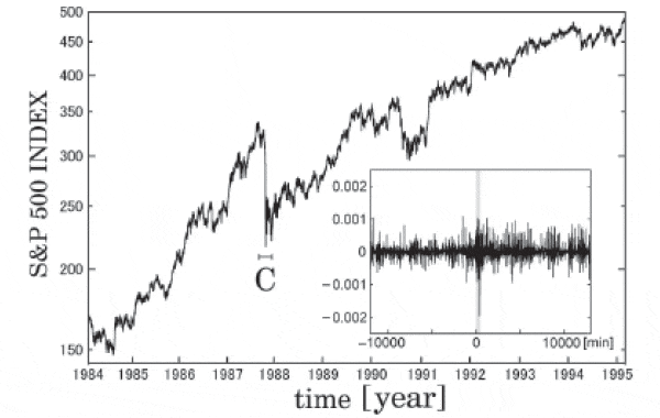 Рис. 2. Динамика изменения индекса S&P 500 с 1984-го по 1995 год. Буквой C обозначен промежуток времени, соответствующий «черному понедельнику». Во врезке — увеличенный временной масштаб колебания индекса 19 октября 1987 года. Рис. из упоминаемой выше статьи Ken Kiyono, Zbigniew R. Struzik, Yoshiharu Yamamoto. Criticality and Phase Transition in Stock-Price Fluctuations