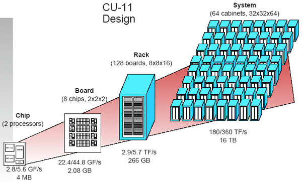 Схема суперкомпьютера Blue Gene/L (изображение с сайта www.research.ibm.com)