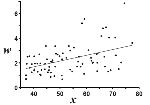 Рис. 3. Пример регрессии ширины объекта w на расстояние χ от глаза самки до объекта (данные для одного шалаша). Рисунок из дополнительных материалов к обсуждаемой статье в Current Biology
