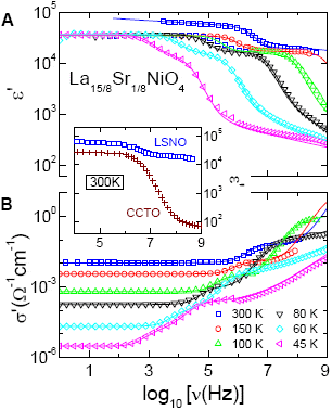 Рис. 3. Частотная зависимость диэлектрических характеристик LSNO для различных температур. ε — диэлектрическая проницаемость, σ — проводимость La15/8Sr1/8NiO4, ν — частота (в логарифмическом масштабе). График ε(ν) на вставке — сравнительная частотная зависимость диэлектрической проницаемости керамик LSNO и CCТО. Рис. из обсуждаемой статьи