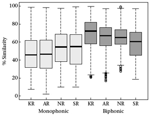 Степень сходства монофонических и бифонических сигналов в четырех популяциях косаток