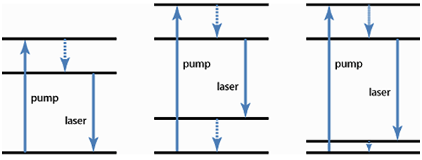 Рис. 2. Диаграммы энергетических уровней лазеров, работающих по принципу трехуровневой (слева), четырехуровневой (в центре) и квазитрехуровневой систем. Рисунок с сайта www.rp-photonics.com<