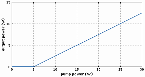 Рис. 4. Типичный пример зависимости мощности излучения лазера от мощности накачки. Генерация лазерного излучения наступает лишь тогда, когда мощность накачки превышает пороговое значение, которое определяется конструкцией лазера (потерями в резонаторе) и его типом. Рисунок с сайта www.rp-photonics.com