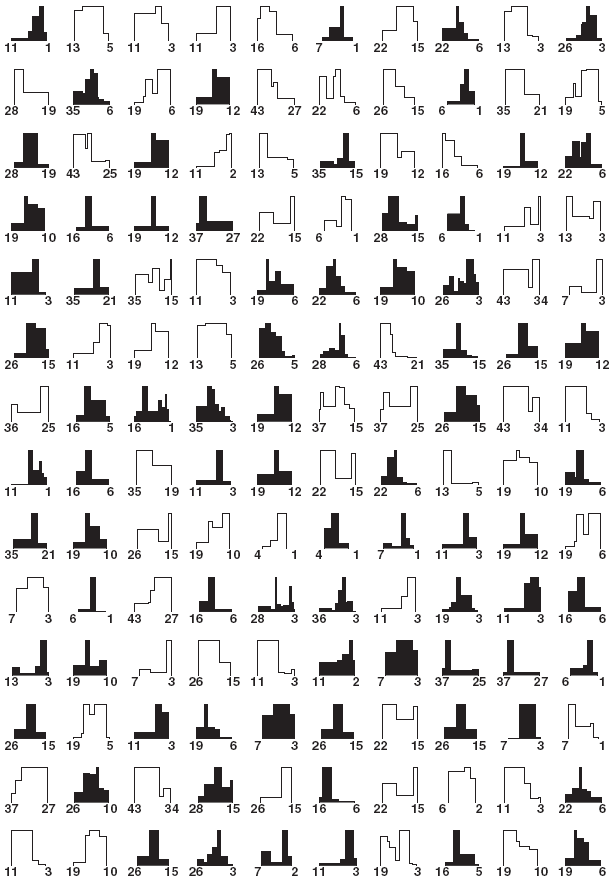 Динамика «встречаемости» 140 ископаемых видов новозеландских моллюсков в течение их жизни. Каждая диаграмма соответствует одному виду, каждый столбик диаграммы — одному веку, время идет слева направо. Все диаграммы для наглядности «растянуты» до одной и той же ширины, хотя реальное время существования видов было различным. Цифры слева и справа от диаграммы показывают время появления и вымирания вида в миллионах лет назад. Рис. из обсуждаемой статьи в Science