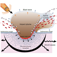 Рис. 1. Схема Чикшулубского импакта (слева) и осаждения импактных выбросов в местонахождении Танис (Tanis, Северная Дакота) в 3000 км к северу (справа)