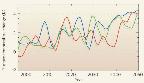 Три возможных варианта динамики зимней температуры на севере Европы (в кельвинах) с 1996-го по 2050 год, соответствующие трем различным (но вероятным) начальным условиям (Stott P.A. et al. External Control of 20th Century Temperature by Natural and Anthropogenic Forcings // Science. 2000. V.290. P.2133–2137). Видно, как зависит от начальных условий режим колебаний температуры в ближайшие десятилетия. Но при переходе к более длительным отрезкам времени тенденция глобального потепления, определяемая растущей концентрацией парниковых газов, берет верх, и начальные условия уже перестают оказывать существенное влияние на динамику. (Figure courtesy of A. Pardaens, Met Office Hadley Centre). Рис. из статьи: Wood R. Natural ups and downs (Nature. 2008. V.453. P.43–44), являющейся комментарием к обсуждаемой статье