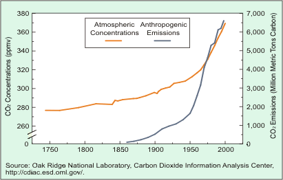 Рост содержания СО2 в атмосфере (ppm, левая шкала) и эмиссии углерода, поступающего при сжигании ископаемого топлива (миллионы тонн, правая шкала) с середина XIX века до конца XX века. Рис. с сайта www.mongabay.org