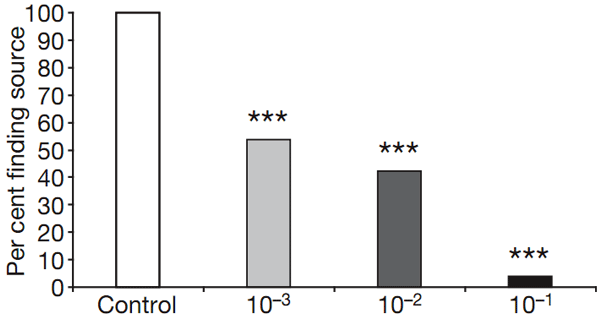 Рис. 3. При тестировании в аэродинамической трубе самки комаров Aedes aegypti, на которых подействовали разработанной смесью, не в состоянии найти источник углекислого газа. Изображение из обсуждаемой статьи в Nature