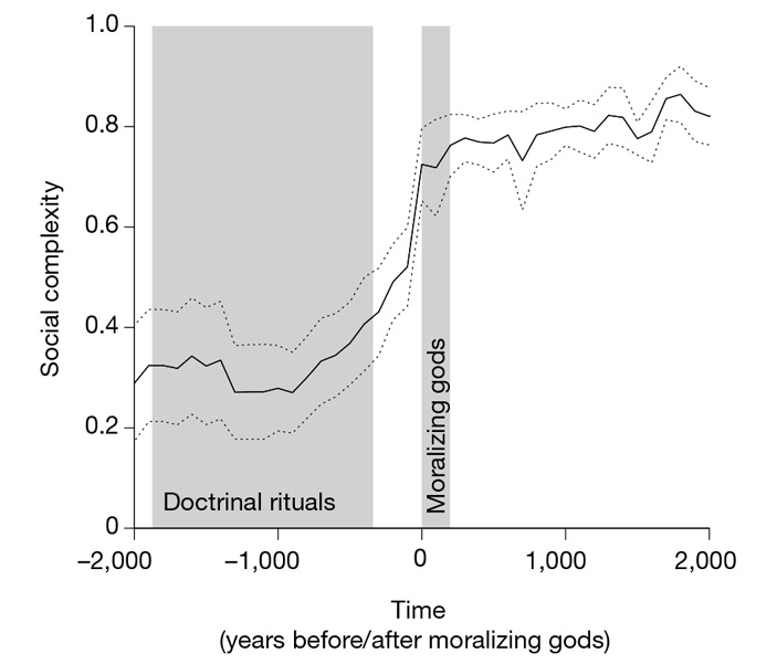 Рис. 3. Динамика социальной сложности до и после появления веры в моралистических богов