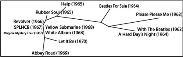 Схема развития музыкального стиля «Битлз», выполненная программой распознавания образов