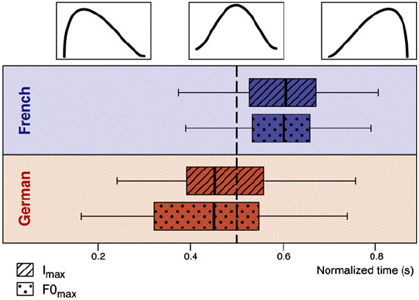 Рис. 1. Диаграмма вида «ящик с усами», представляющая распределение мелодических контуров (ящики с точками) и контуров интенсивности (ящики с косой штриховкой) для французской (вверху) и немецкой (внизу) групп. По оси абсцисс отложено время (нормализованное к одной секунде). В ящиках представлены значения с 25-й процентили, кончики усов показывают минимальные и максимальные значения. Сплошная вертикальная линия в каждом ящике представляет медиану, пунктирная линия посередине диаграммы — симметричный контур. Из диаграммы видно, что французским детям свойствен поднимающийся контур, а немецким — падающий. Схематически все три возможных контура изображены над диаграммой. Рис. из обсуждаемой статьи в Current Biology