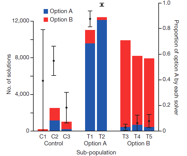 Рис. 2. Распространение умения открывать кормушки в восьми субпопуляциях за 20 дней