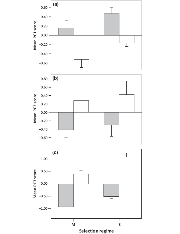 Средние значения и стандартные ошибки для трех первых главных компонент по данным статистического анализа углеводородов