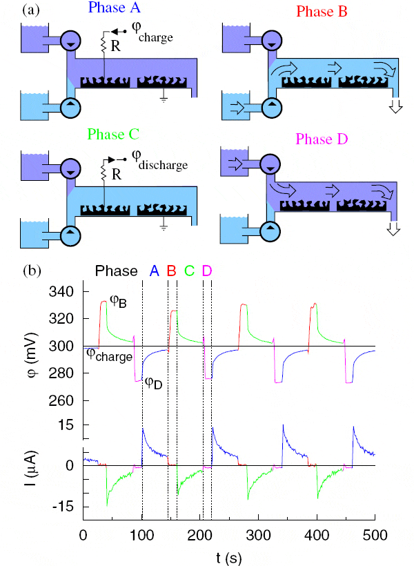 Рис. 4. Полный цикл работы устройства по извлечению энергии из градиента солености воды. (а) Схема четырех фаз цикла (см. подробности в тексте). (b) Графики временных зависимостей разности потенциалов между электродами ионистора и тока, текущего через нагрузку. Отрицательное значение тока соответствует процессу разрядки ионистора. Рис. из обсуждаемой статьи в Physical Review Letters
