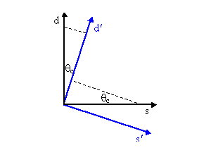 Кварки d и s как вектора в абстрактном пространстве. Кварковый набор с определенными массами (d,s) вовсе не совпадает с набором кварков с определенными характеристиками относительно слабого взаимодействия (d\&\#39\;,s\&\#39\;), а повернут относительно него (изображение с сайта nuclphys.sinp.msu.ru)