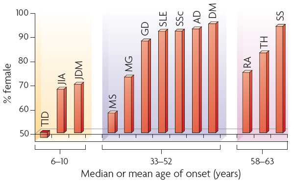 Рис. 2. Рис. 2. Сравнение частоты встречаемости аутоиммунных заболеваний у женщин и мужчин из США и Европы