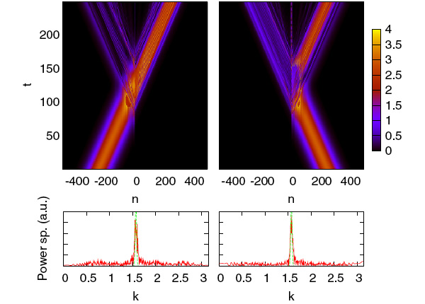 Рис. 2. Результаты численного моделирования распространения гауссовой монохроматической волны через волновой диод. Рисунок из обсуждаемой статьи в Phys. Rev. Lett.